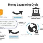 What Are the Three Stages of Money Laundering and How to Stop It?